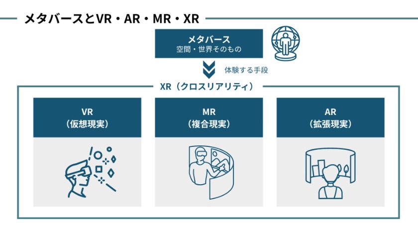 メタバースとVR・AR・MR・XRの違い