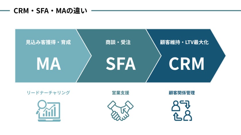 【徹底比較】CRM・SFA・MAの違い