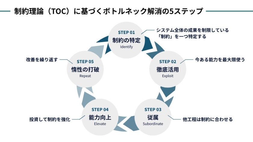 制約理論（TOC）に基づくボトルネック解消の5ステップ