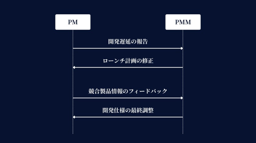プロダクトローンチにおけるPMとPMMの連携