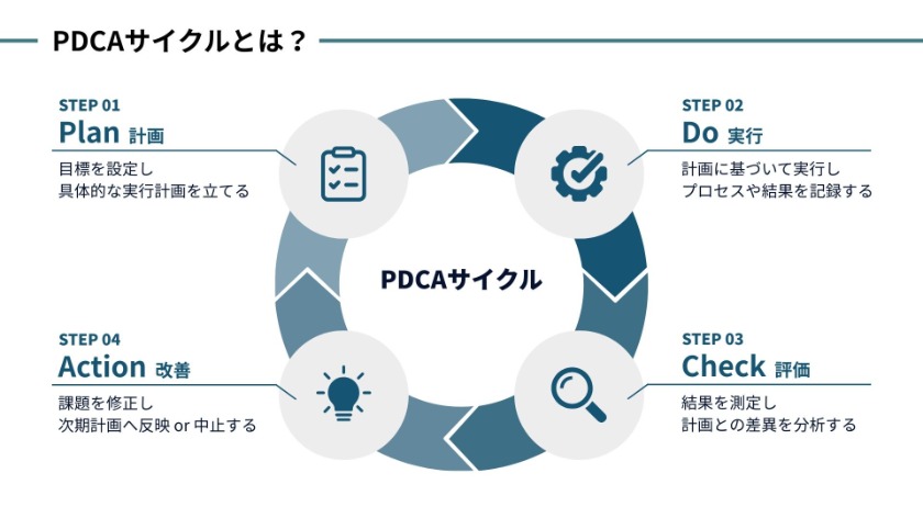 PDCAサイクルとは？