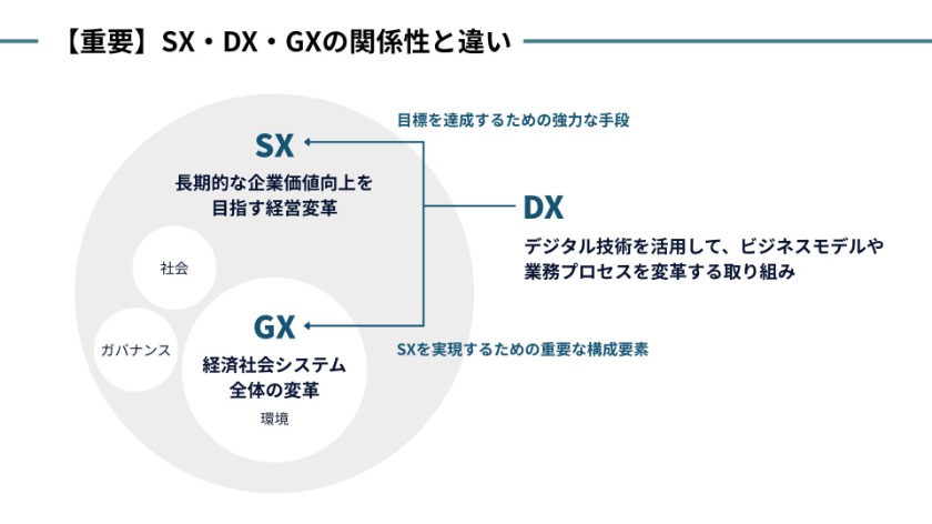 【重要】SX・DX・GXの関係性と違い