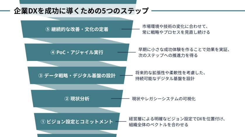 企業DXを成功に導くための5つのステップ