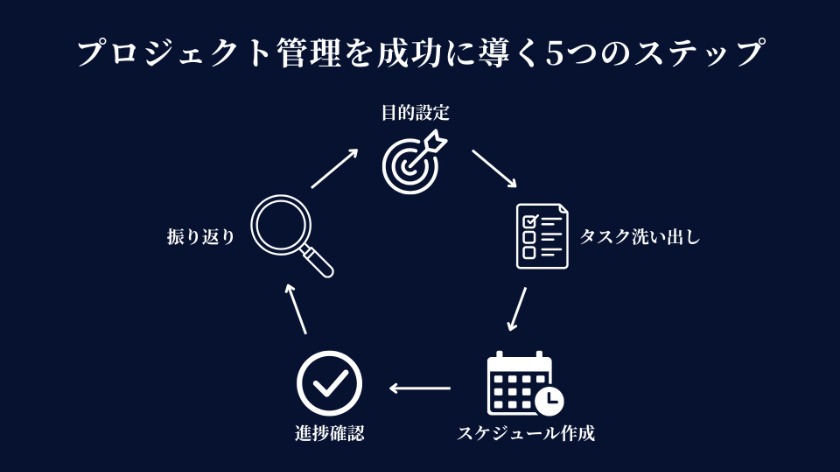 マーケティングのプロジェクト管理を成功に導く5つのステップ