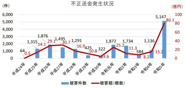 不正送金発生状況