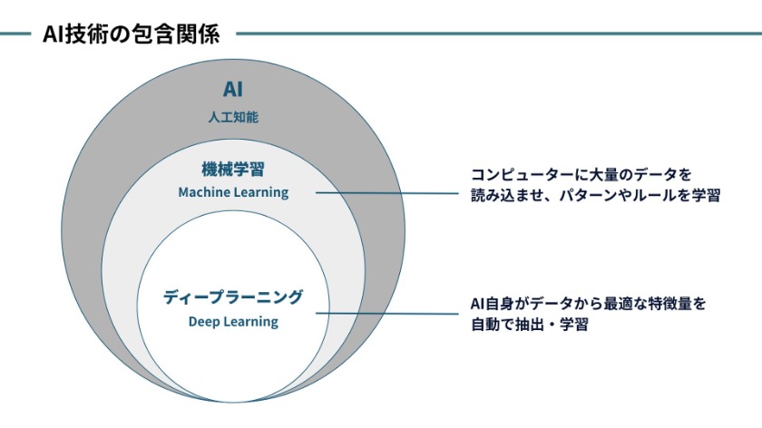 AIの核となる主要技術