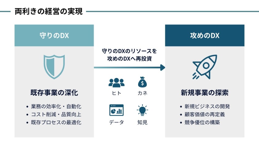 両利きの経営の実現