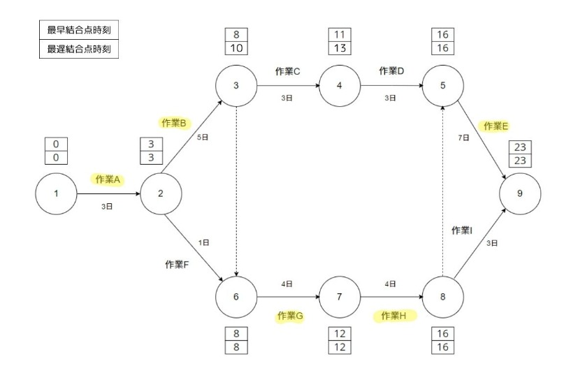 クリティカルパス