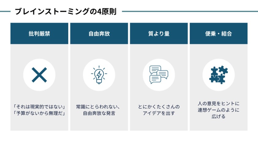 ブレインストーミングの4原則