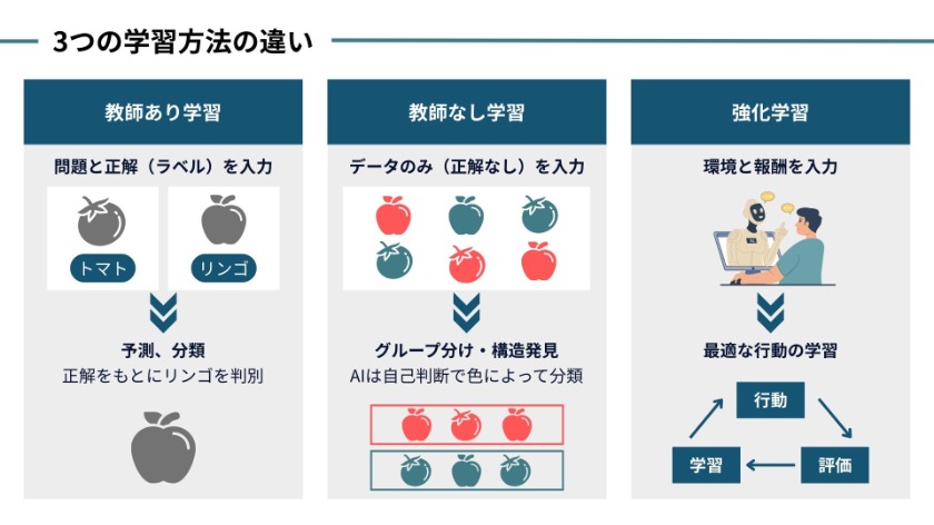 機械学習の「3つの種類（学習方法）」