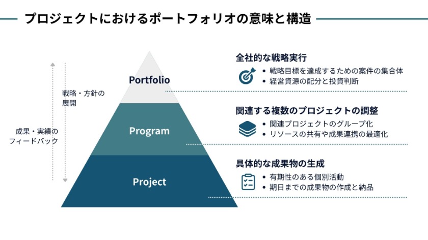プロジェクトにおけるポートフォリオの意味と構造