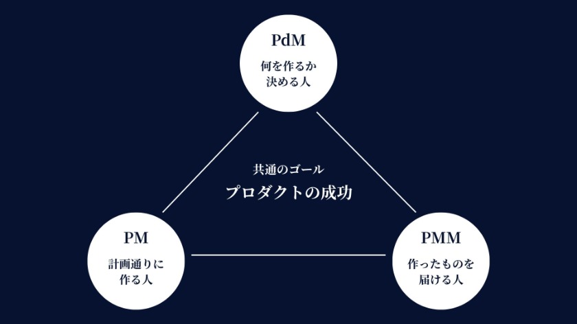 【補足】プロダクトの成功に不可欠な「PdM」との関係