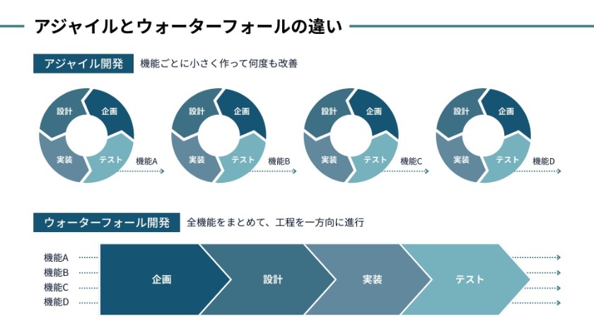 アジャイルとウォーターフォールの違い