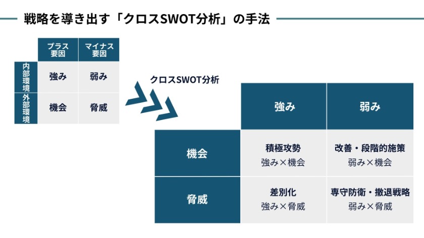 戦略を導き出す「クロスSWOT分析」の手法