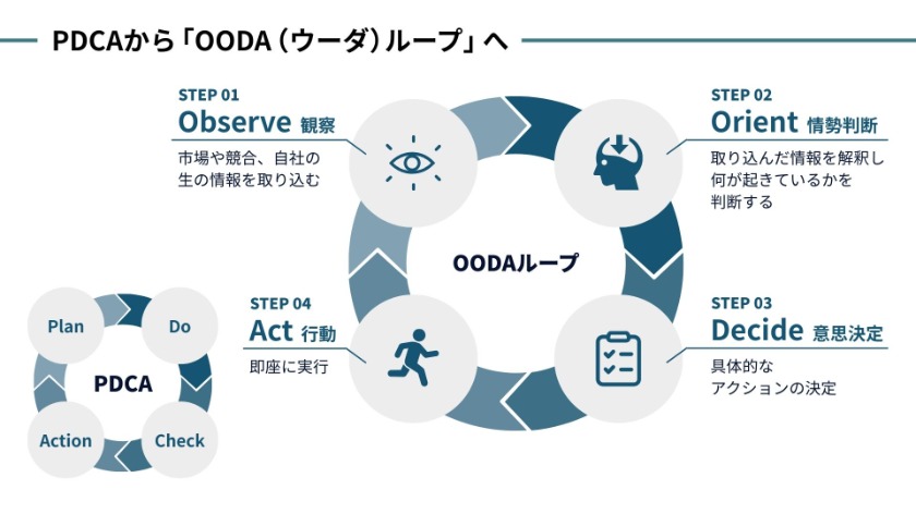 PDCAから「OODA（ウーダ）ループ」へ