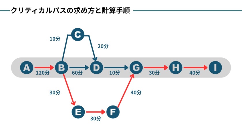 クリティカルパスの求め方と計算手順