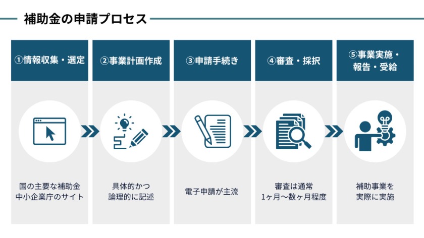 DX補助金申請の基本的な流れ【5ステップ】