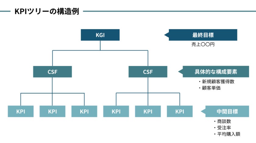 KPIを構造化する「KPIツリー」の活用
