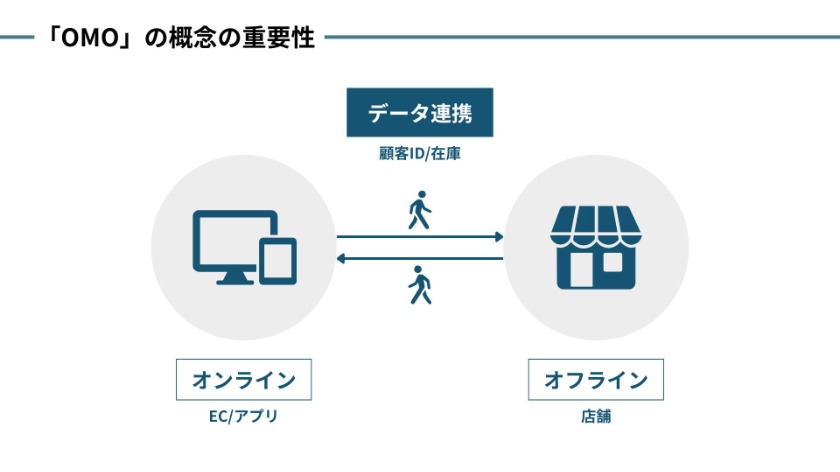 OMO」の概念の重要性