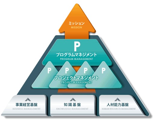 引用元：P2Mツリーによる知識体系概要