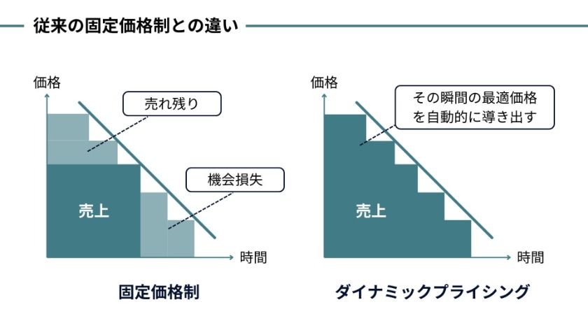 従来の固定価格制との違い