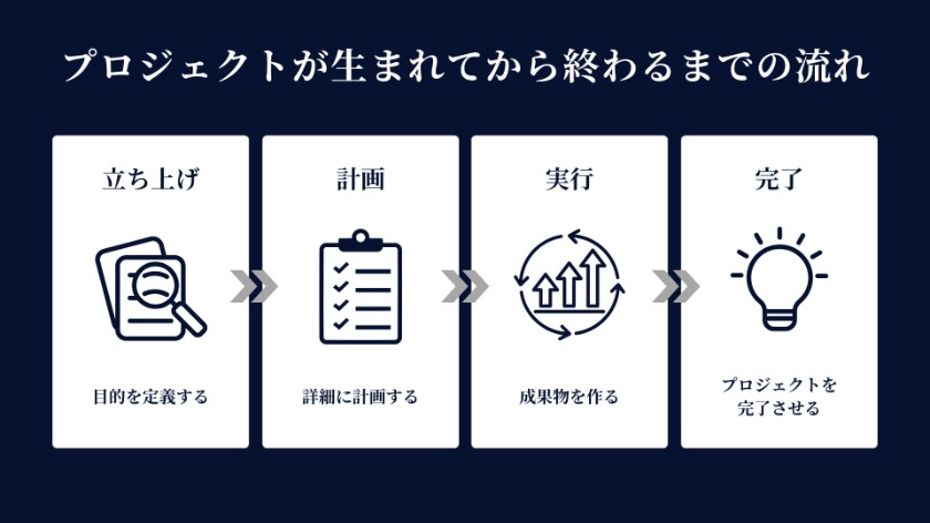 プロジェクトが生まれてから終わるまでの流れ（ライフサイクル）