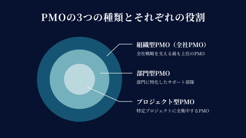 PMOの3つの種類とそれぞれの役割
