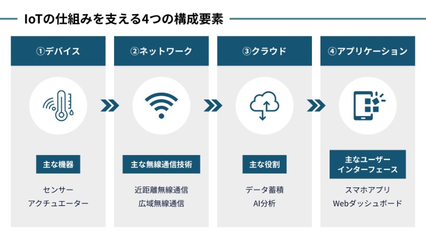 IoTの仕組みを支える4つの構成要素