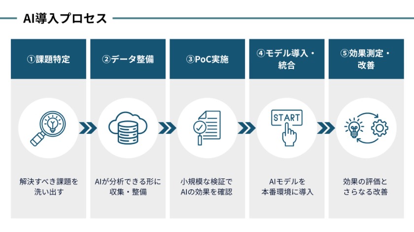 AI活用を前提としたDX推進の5ステップ