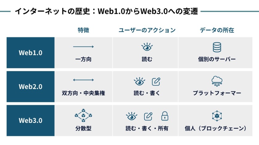 インターネットの歴史：Web1.0からWeb3.0への変遷