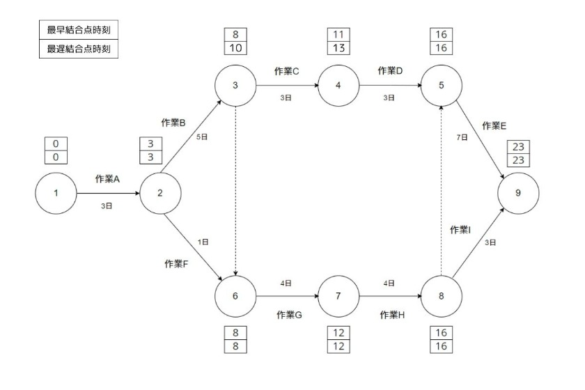 PERT図