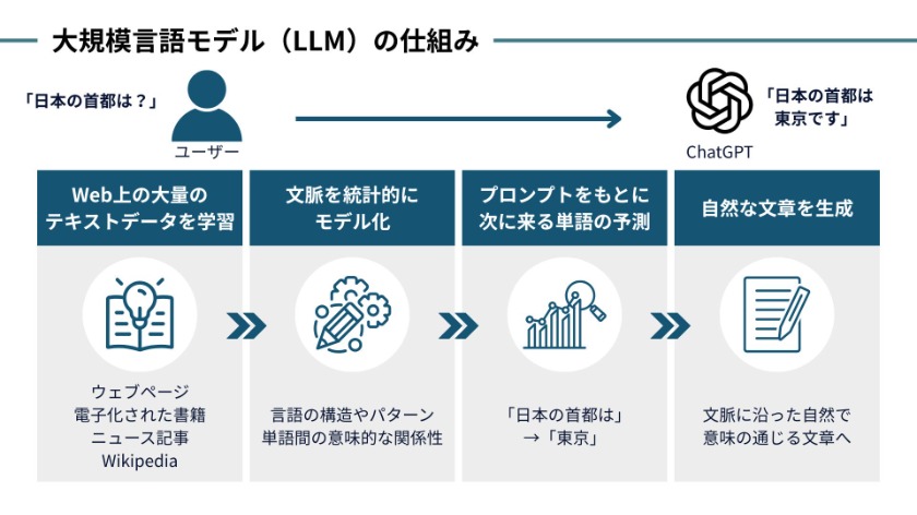 基盤となる「大規模言語モデル（LLM）」