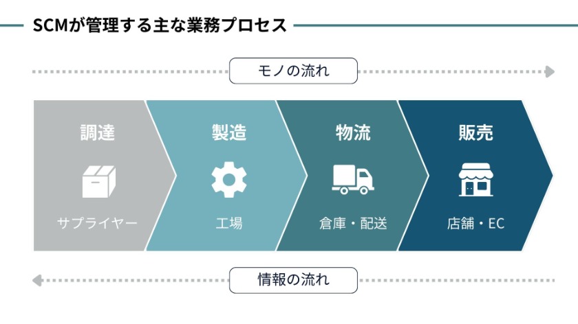 SCMが管理する主な業務プロセス