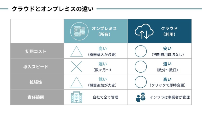 クラウドとオンプレミスの違い