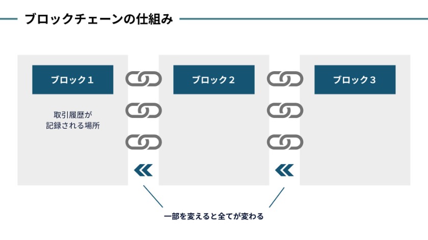 【図解】ブロックチェーンの「改ざんできない」仕組み