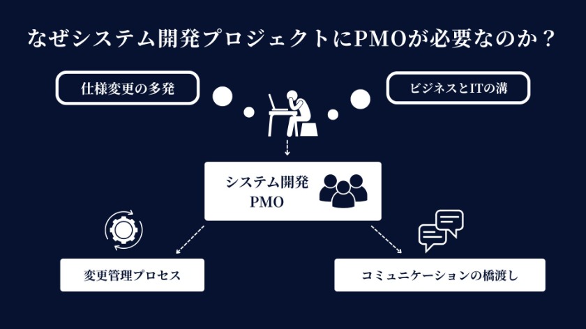 なぜシステム開発プロジェクトにPMOが必要なのか？