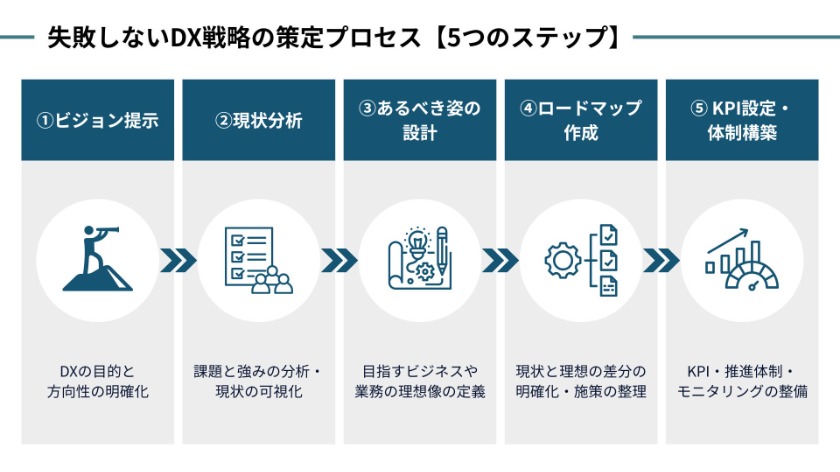失敗しないDX戦略の策定プロセス【5つのステップ】