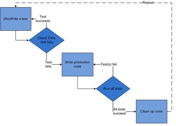 テスト駆動開発（TDD）の意味とは？基本サイクルやメリットデメリットについても解説！