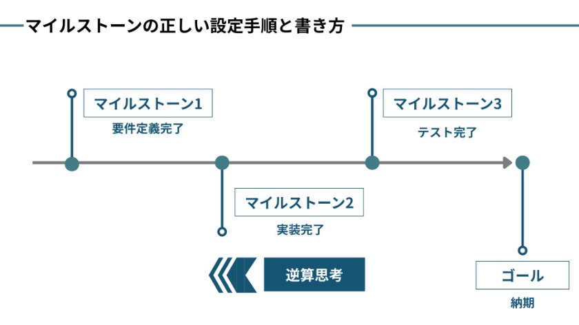 マイルストーンの正しい設定手順と書き方