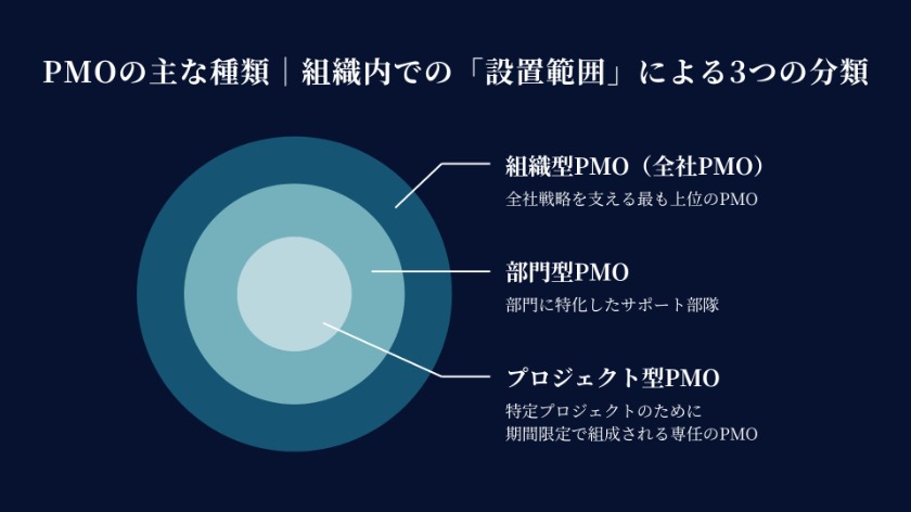PMOの主な種類｜組織内での「設置範囲」による3つの分類