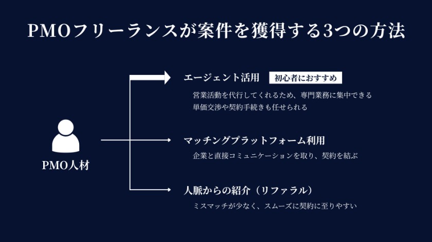 PMOフリーランスが案件を獲得する3つの方法