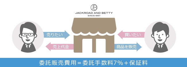 違い③高価買取が狙える”委託販売”もあり