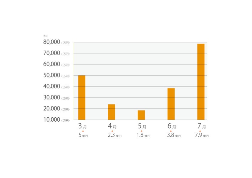 トケイカイトリドットコムの業績