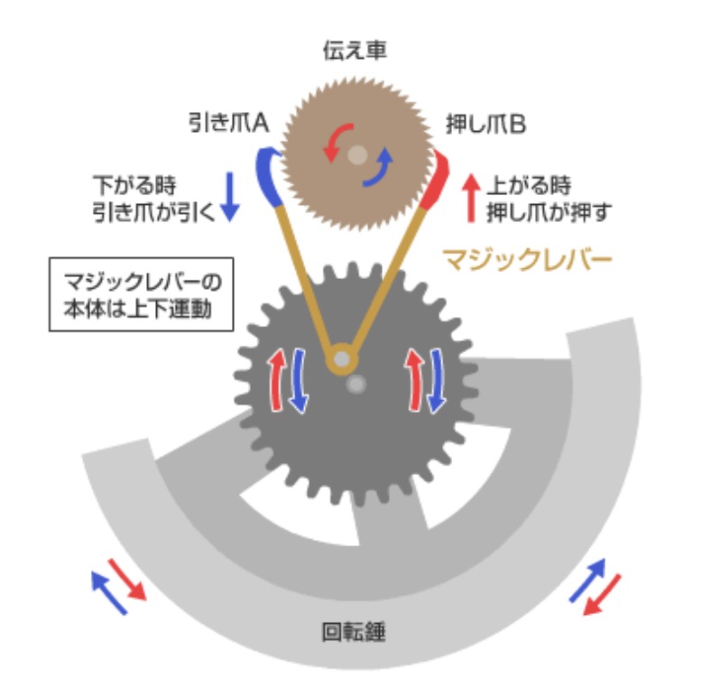 マジックレバー方式