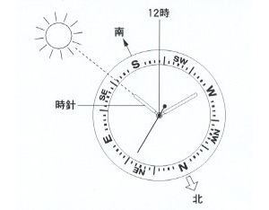 方位針ベゼルの読み方