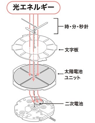 ソーラー腕時計の仕組み