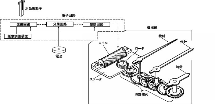 クォーツムーブメントの開発は1927年に成功