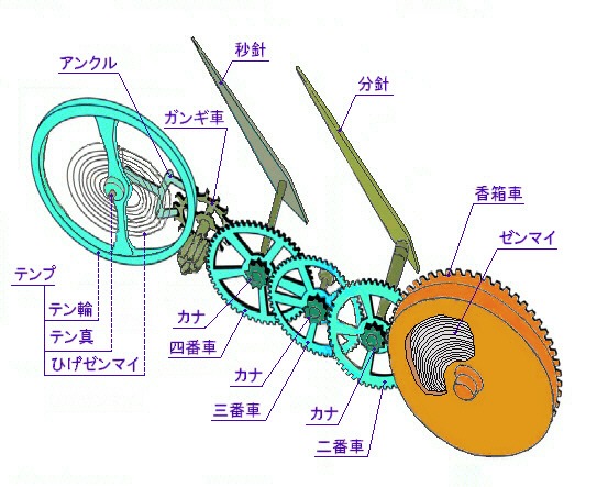 ぜんまいを動力として動く時計