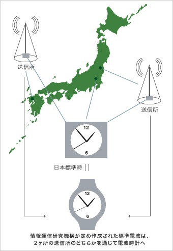 電波時計の仕組み