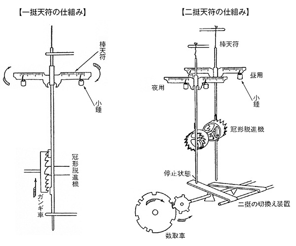 和時計に取り入れられた2つの機構